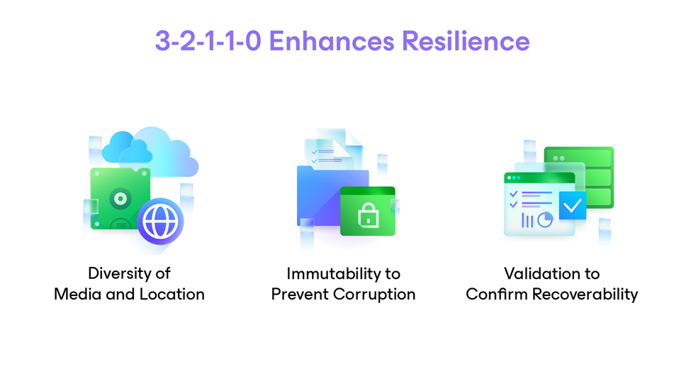 Illustration how 3-2-1-1-0 Backup Rule Enhances Resilience