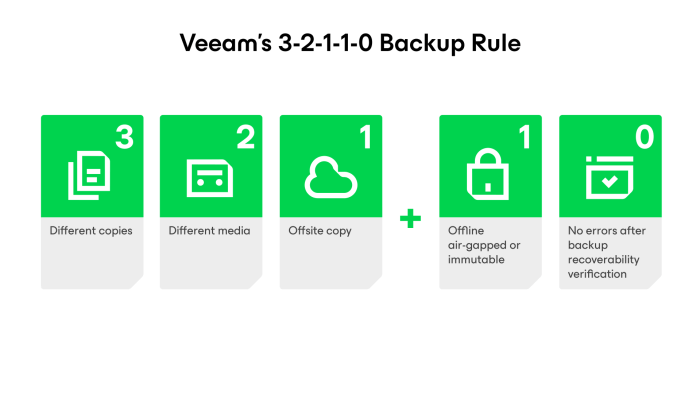 What is the 3-2-1 Backup Rule?