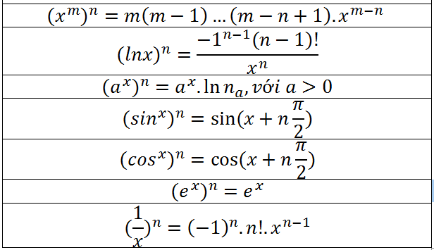 Bảng công thức đạo hàm cấp cao thường gặp
