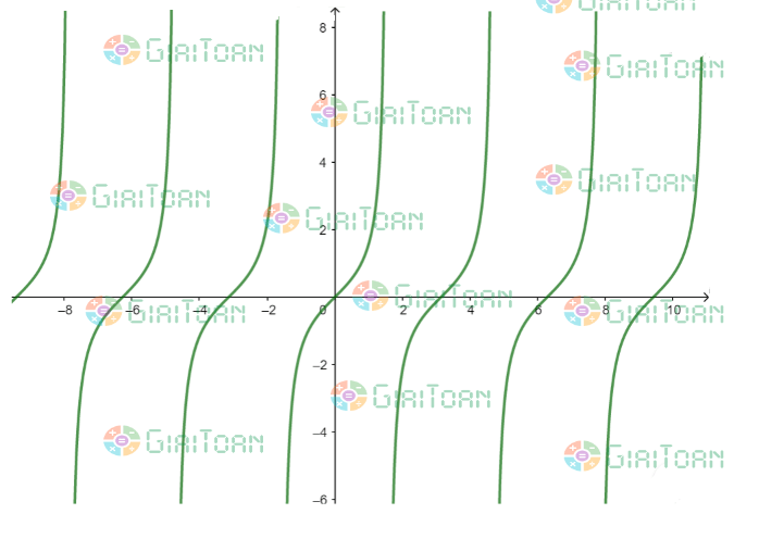 Tập xác định y = tan x  Hàm số lượng giác