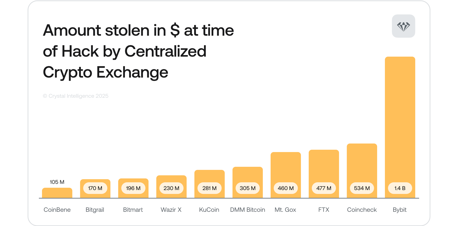 The 10 Biggest Crypto Hacks Amount Stolen Graph