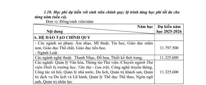 Học phí năm học 2025-2026 của nhiều trường đại học khu vực miền Trung