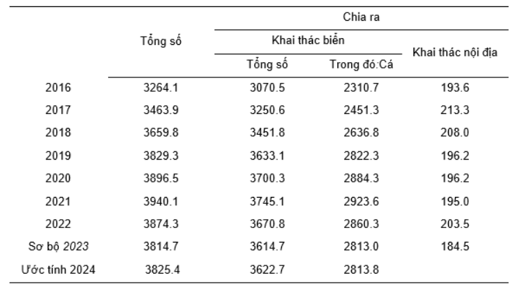 Khai thác và nuôi trồng thủy sản ở Việt Nam: Thực trạng và giải pháp