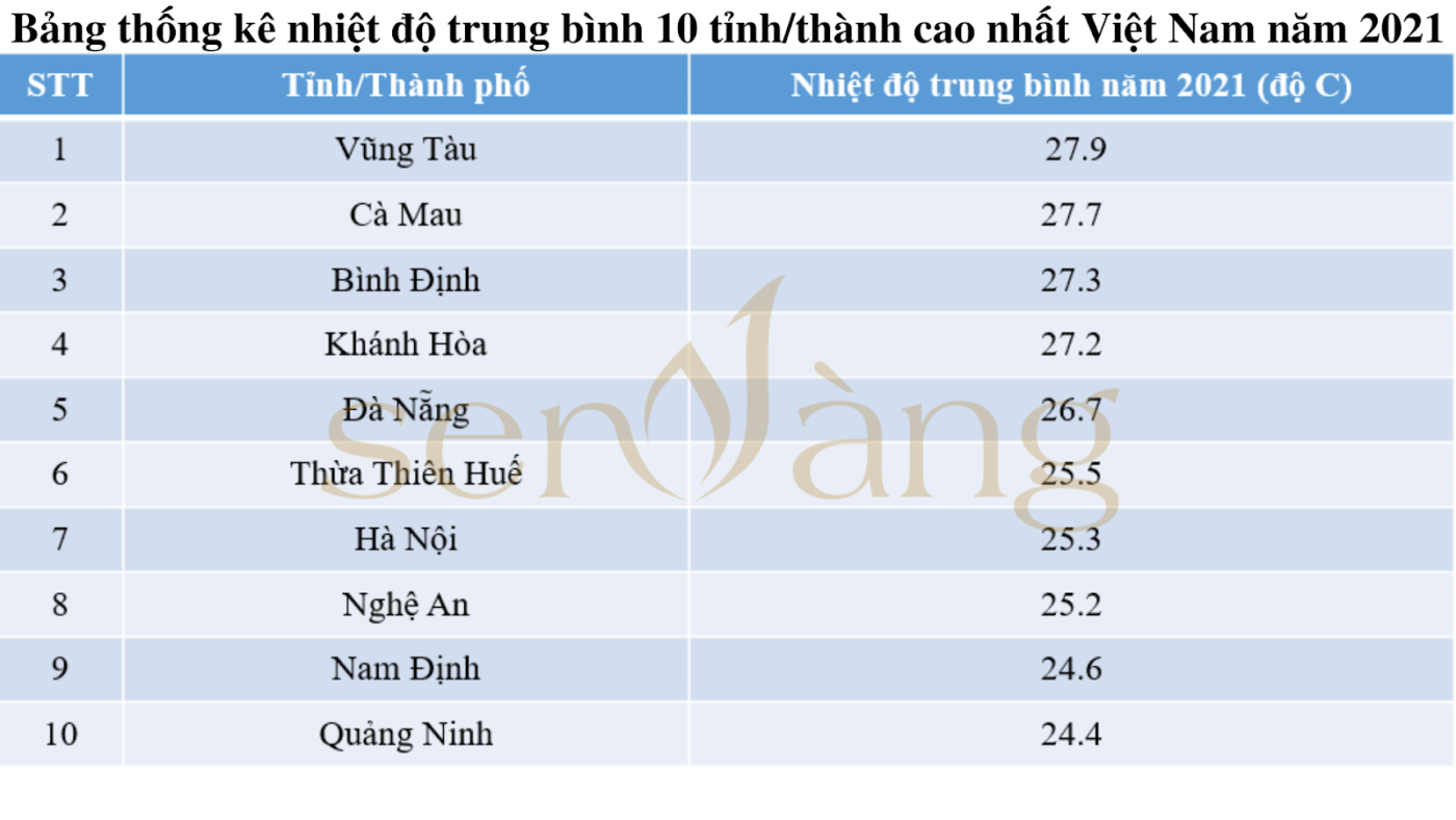 Top 10 tỉnh, thành có nhiệt độ trung bình cao nhất Việt Nam