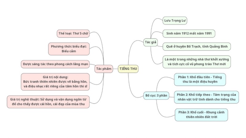 Sơ đồ tư duy tác phẩm Tiếng thu