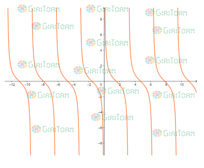 Tập xác định y = cot x  Hàm số lượng giác