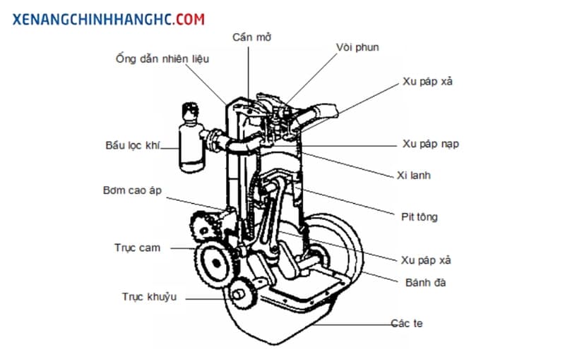 động cơ 4 kỳ