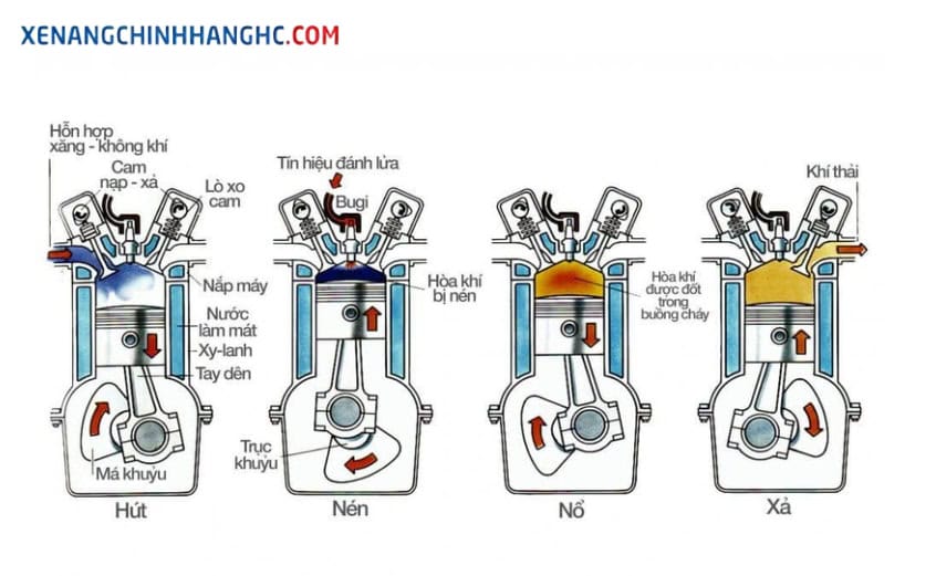 động cơ 4 kỳ
