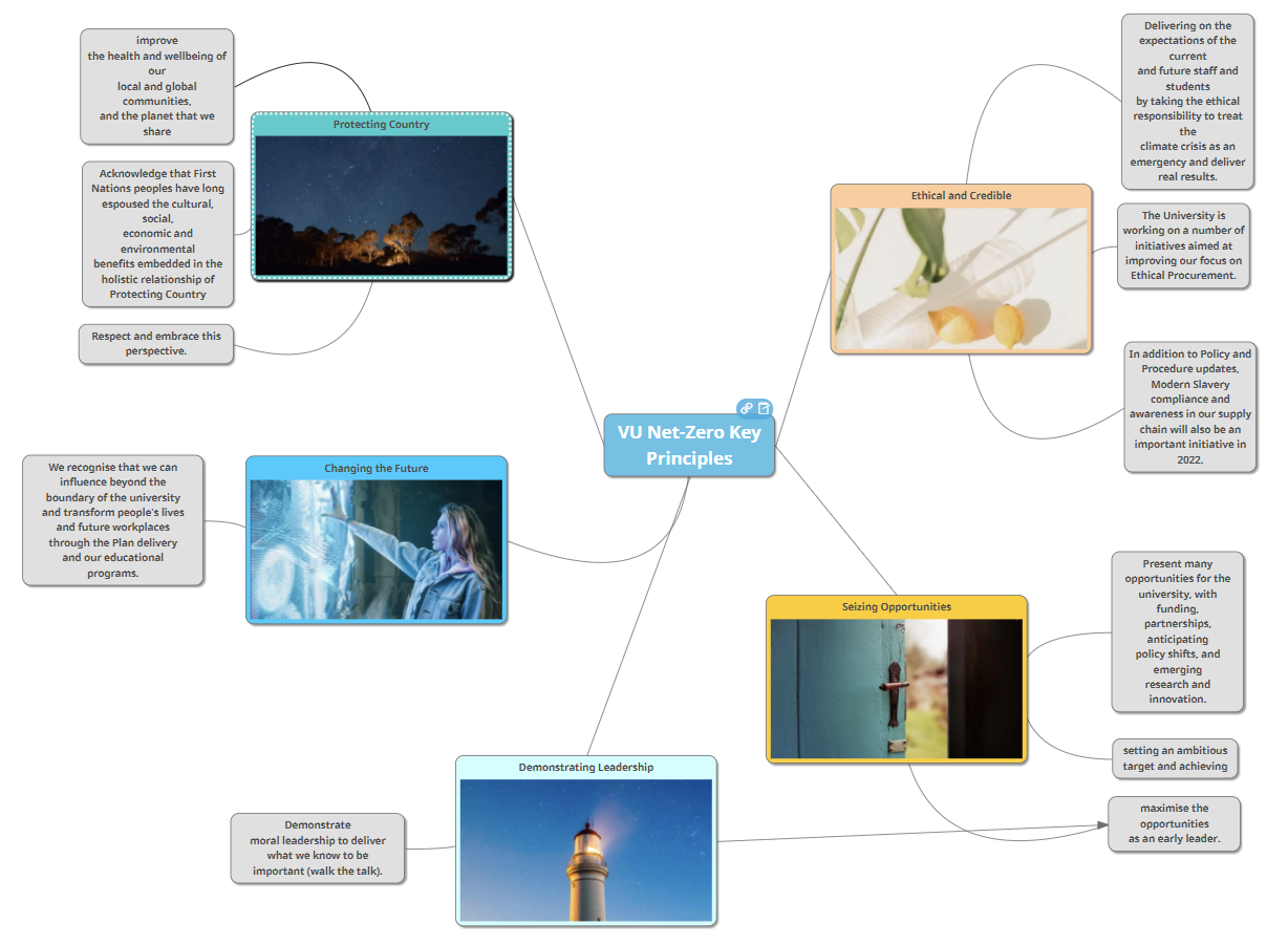 VU net zero mindmap smaller