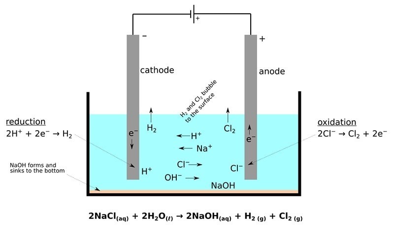 Cách điều chế NaOH