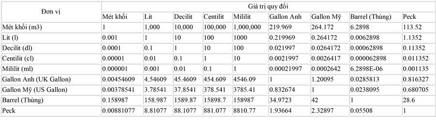 Bảng đơn vị đo mét khối