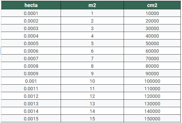 1m2 bang bao nhieu hecta cm2