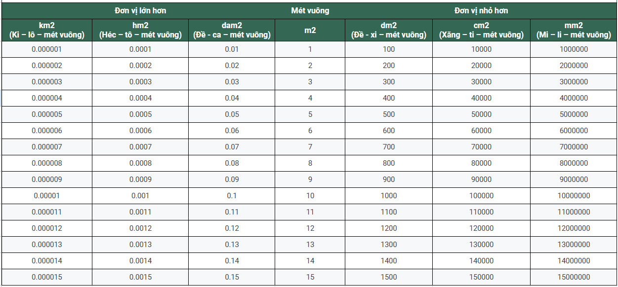 [Công thức] Quy đổi 1m2 bằng bao nhiêu cm2 chuẩn năm 2025