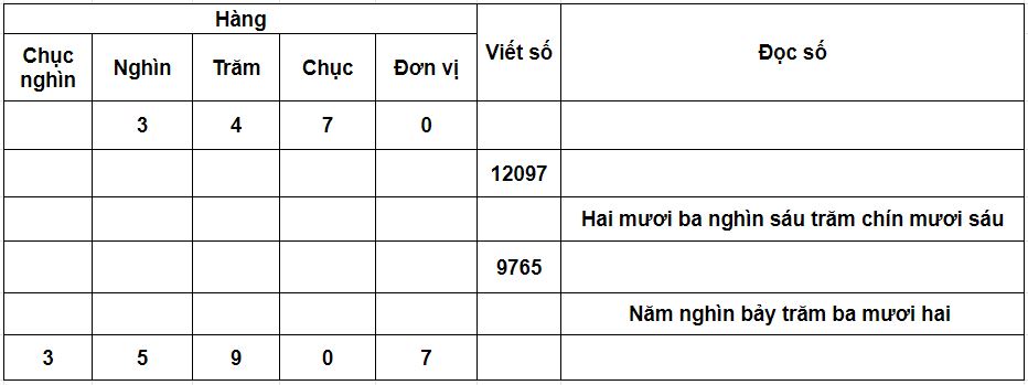 [HỌC CÙNG CON] – Hướng dẫn đọc viết các số trong phạm vi 10000 và 100000 cho học sinh lớp 3