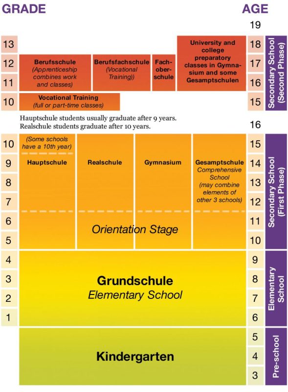 Du học Đức: Hệ thống giáo dục Đức
