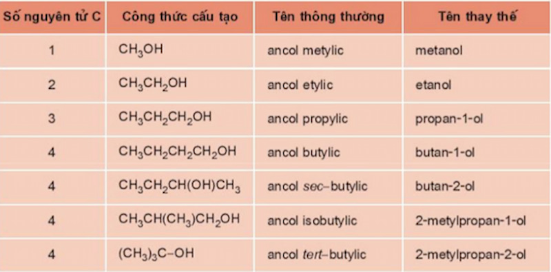 Tên của một số ancol no, đơn chức mạch hở. (Ảnh: Chụp màn hình SGK Hóa 11)