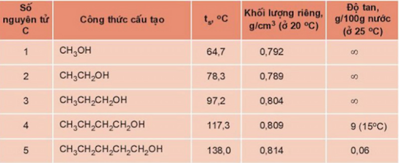 Tính chất vật lý của một vài ancol đứng đầu dãy đồng đẳng. (Ảnh: Chụp màn hình SGK Hóa 11)