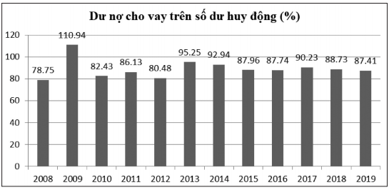 nợ xấu ngân hàng thương mại