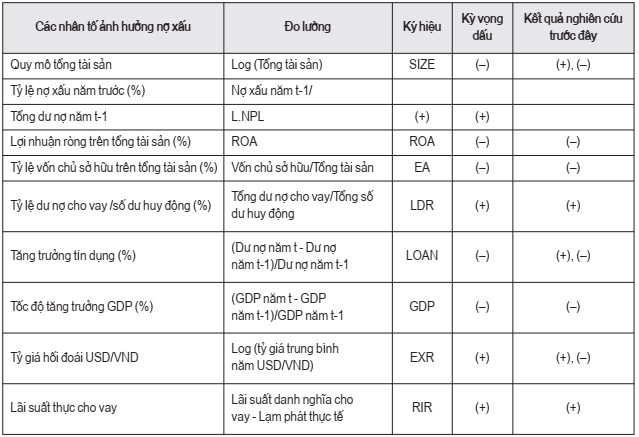 Các nhân tố ảnh hưởng đến nợ xấu của các ngân hàng thương mại Việt Nam giai đoạn 2008 - 2020