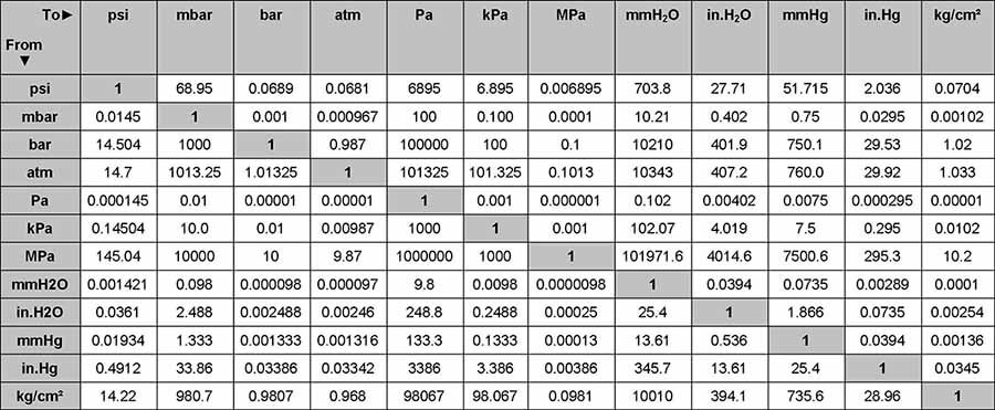 Bảng đơn vị quy đổi đơn vị đo áp suất