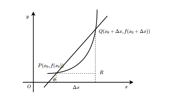 Gợi ý 20+ bài tập đạo hàm nâng cao giúp học sinh rèn luyện mỗi ngày