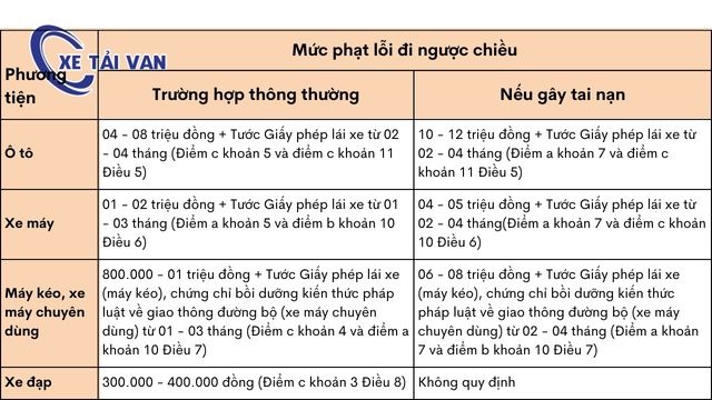 Mức phạt khi vi phạm quy định của biển báo hiệu đường 1 chiều