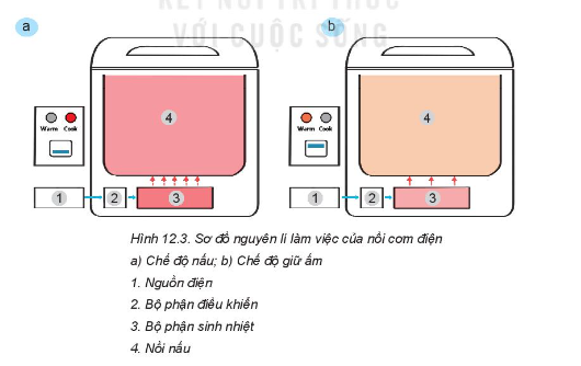 Lý thuyết Bài 12: Nồi cơm điện SGK Công nghệ 6 - Kết nối tri thức