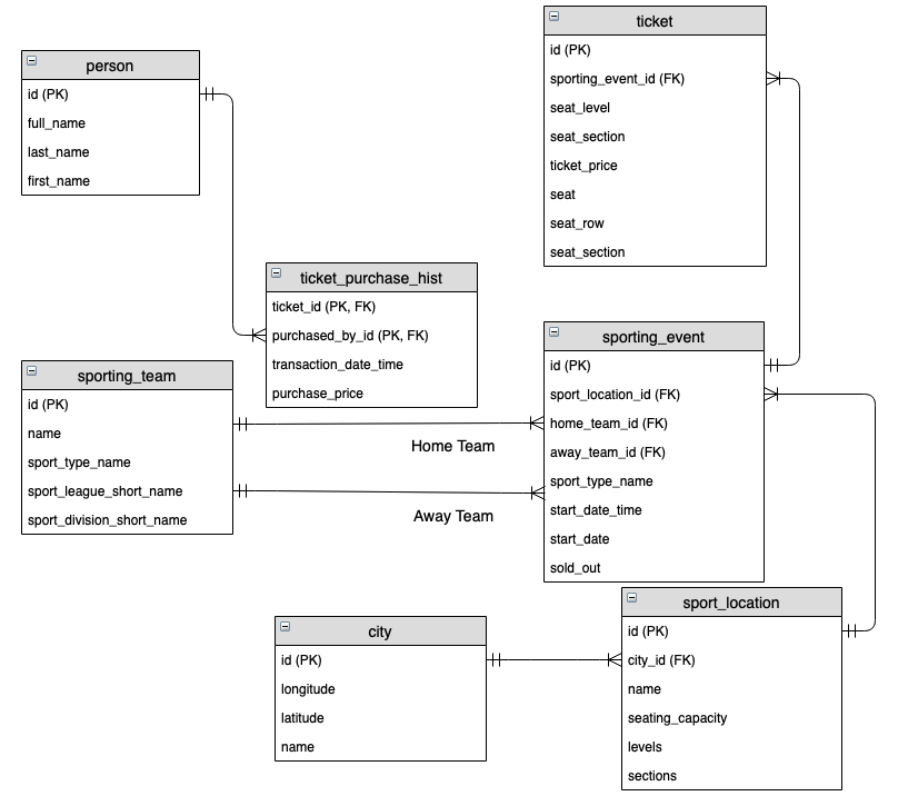 Điểm khác biệt giữa mô hình dữ liệu logic và mô hình dữ liệu vật lý là gì?