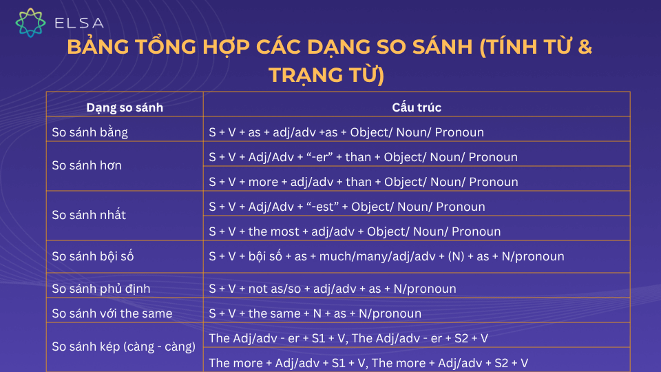 Bảng tổng hợp các dạng so sánh (Tính từ & Trạng từ) 