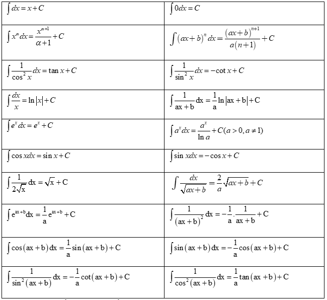 Bảng công thức tích phân cơ bản