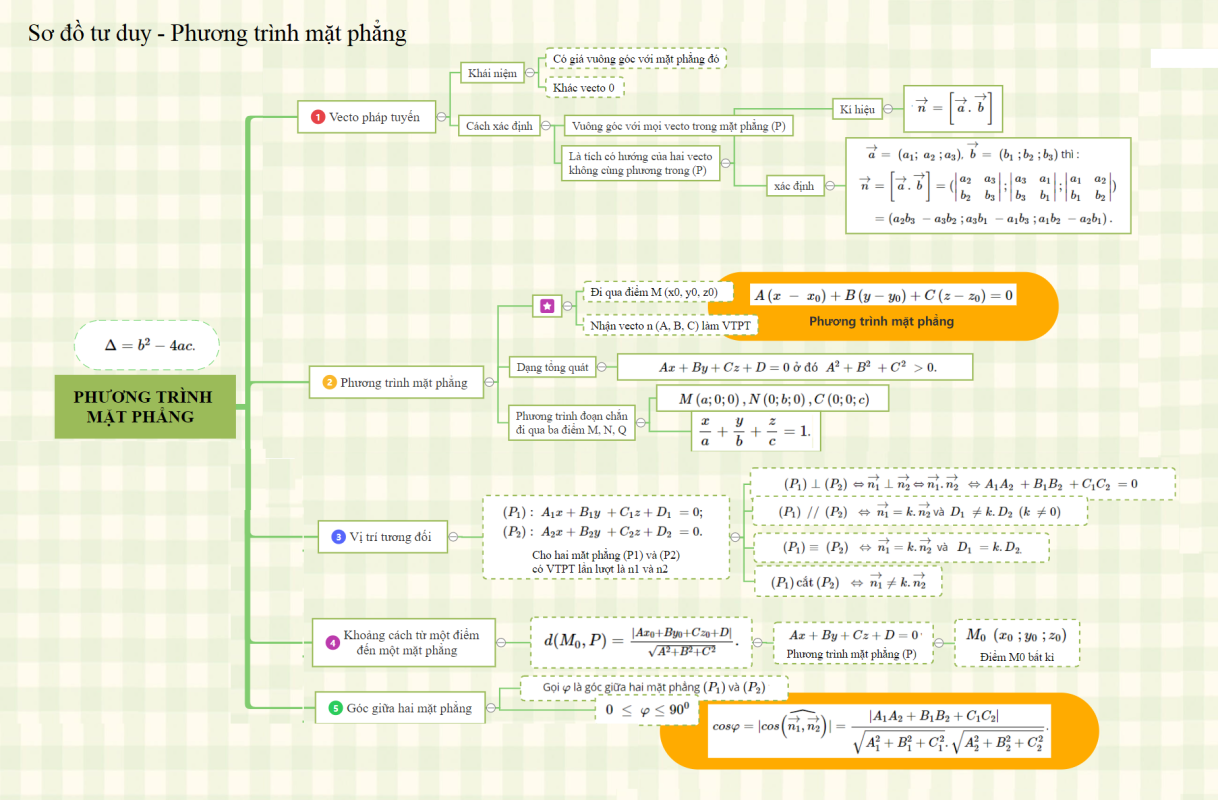 Lý thuyết phương trình mặt phẳng