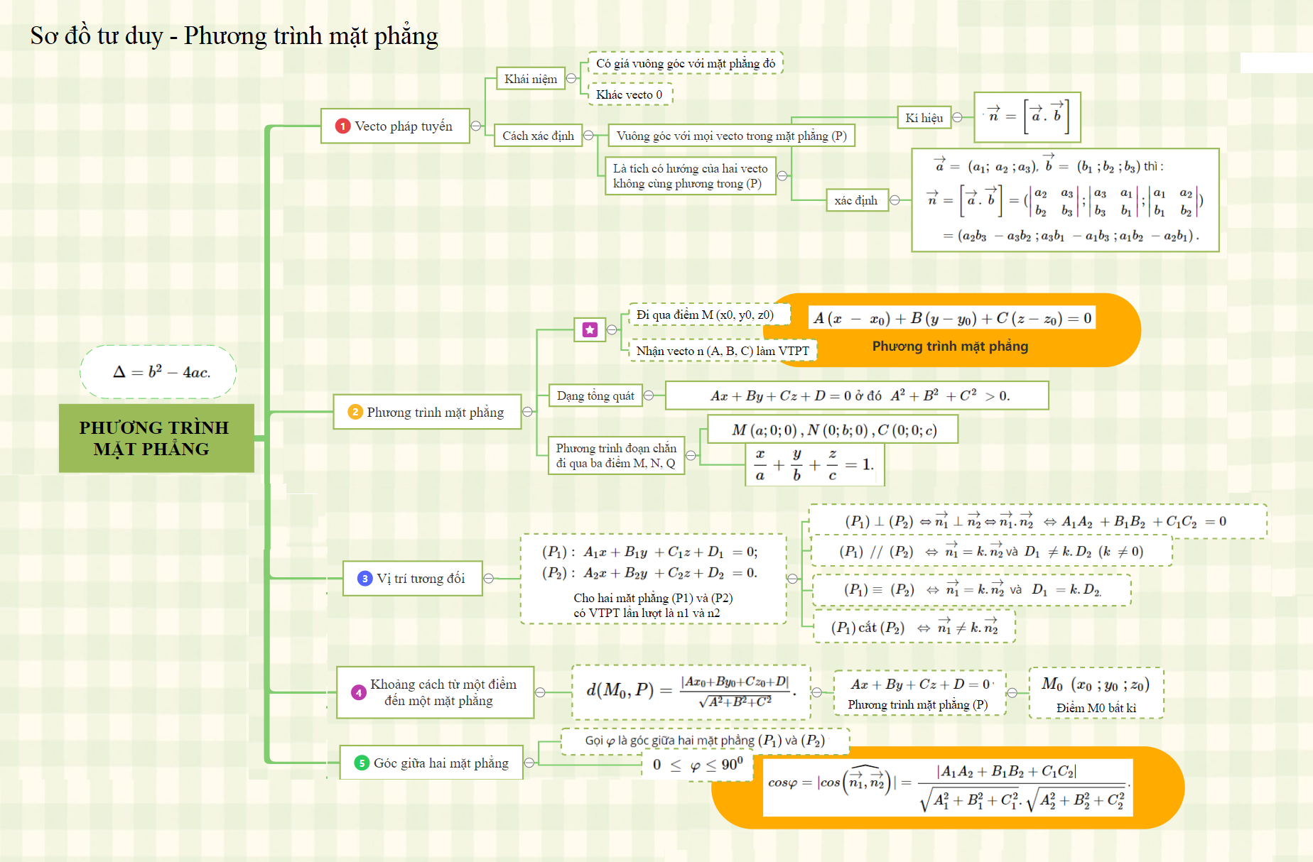 Lý thuyết phương trình mặt phẳng</>