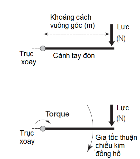 Khác biệt motor cánh tay đòn tự động và cánh tay đòn của lực là gì?