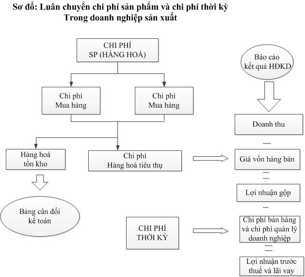 Luan chuyen CP SP CP thoi ky DN TM