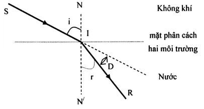 Chiếu một tia sáng từ không khí vào nước với góc tới 30o. Cho biết chiết suất của nước là n=43, và coi tôc độ của ánh sáng trong không khí là c=3.108 m/s
