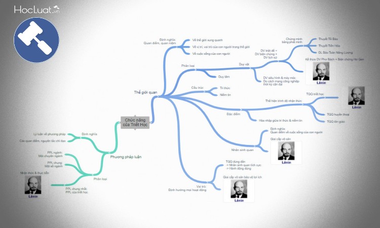 Chức năng cơ bản của triết học
