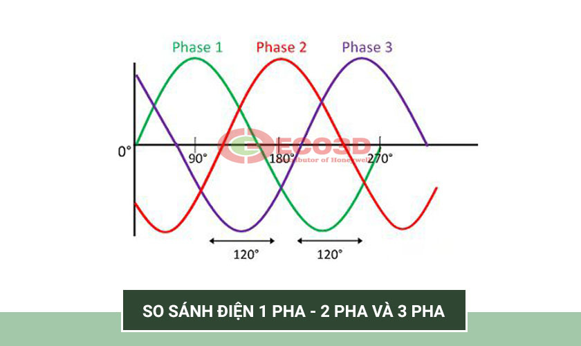 so sánh điện 1 pha và 3 pha