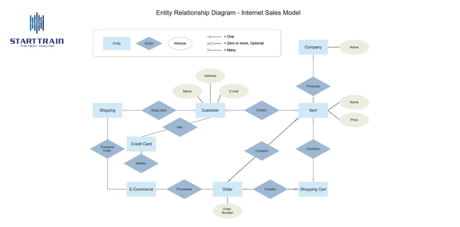 ERD và mô hình dữ liệu quan hệ