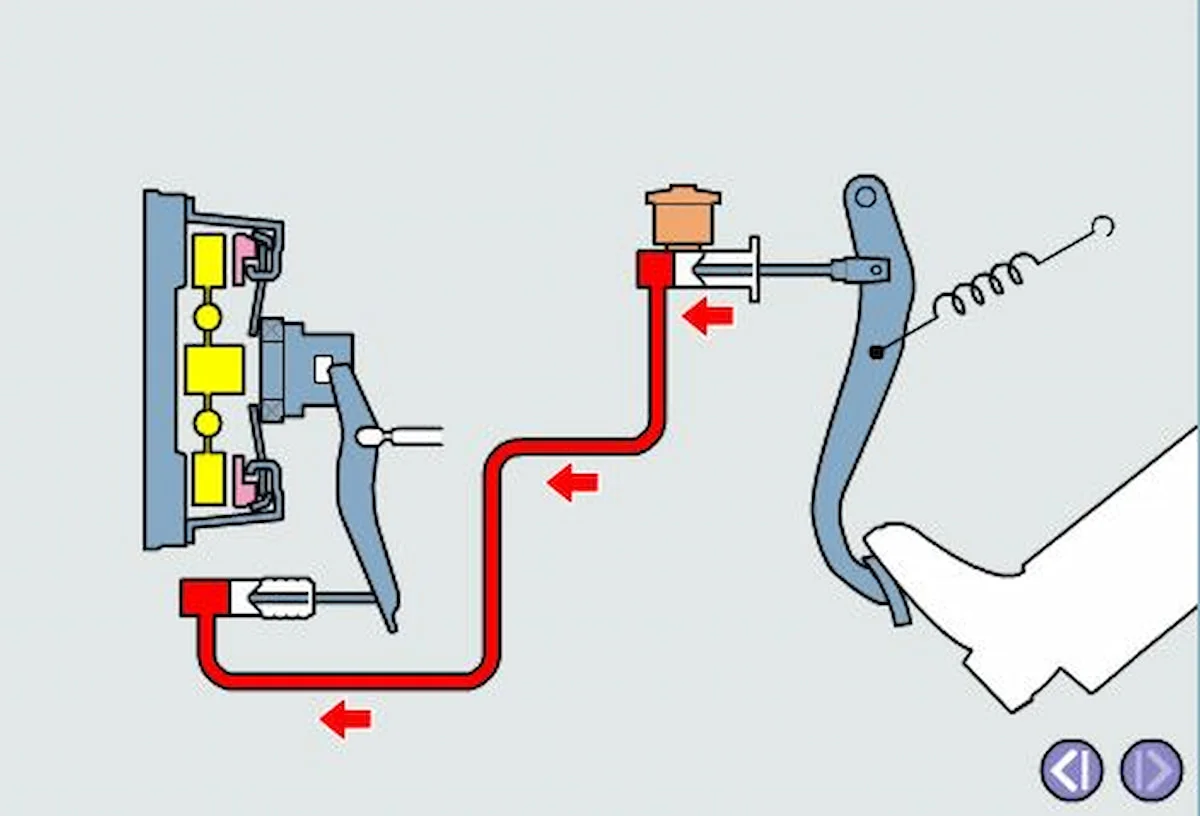 Hệ thống nguyên lý hoạt động của ly hợp trên ô tô (Ảnh: Sưu tầm internet)