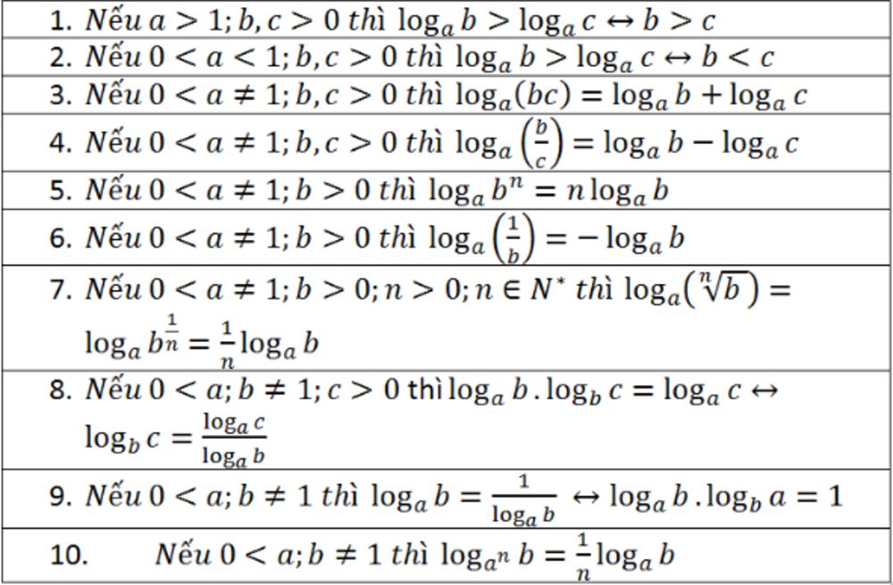 Chi tiết các công thức Logarit lớp 12 chuẩn nhất 2024