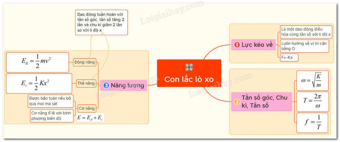 Lý thuyết con lắc lò xo</>