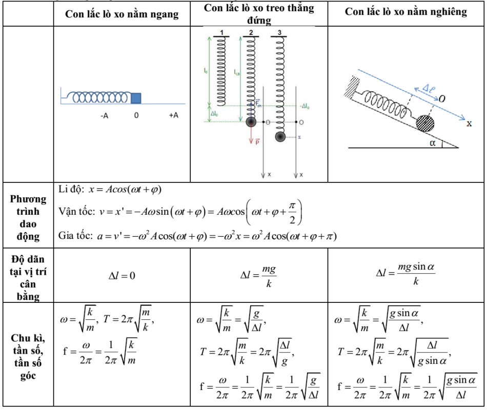 Lý thuyết con lắc lò xo