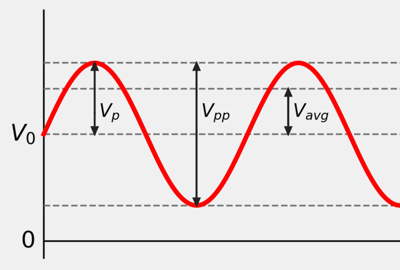 Điện áp hiệu dụng là gì? Công thức tính toán và ví dụ