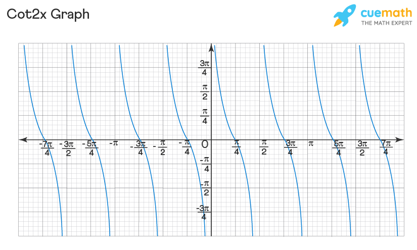 cot2x graph