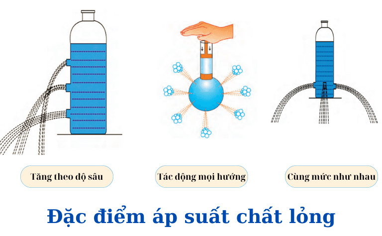 Đặc điểm áp suất chất lỏng