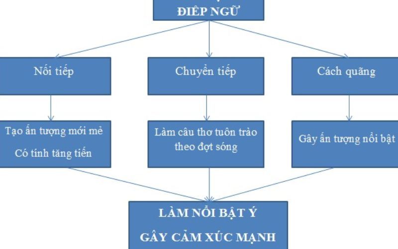 Cấu trúc của điệp từ và điệp ngữ