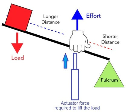 Đòn bẩy hạng ba