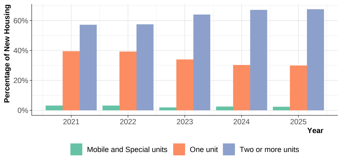 Biểu đồ thanh này hiển thị tỷ lệ tổng số nhà ở mới theo từng loại hình nhà ở kể từ năm 2020. Sự phân bổ nhà ở mới hiện tại rất giống với những năm trước, hơn 60% có hai hoặc nhiều căn hộ.
