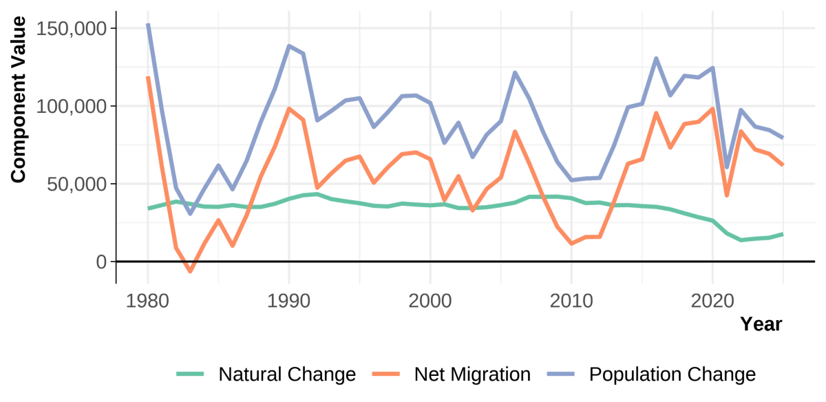 Tốc độ tăng trưởng dân số của Washington đang chậm lại