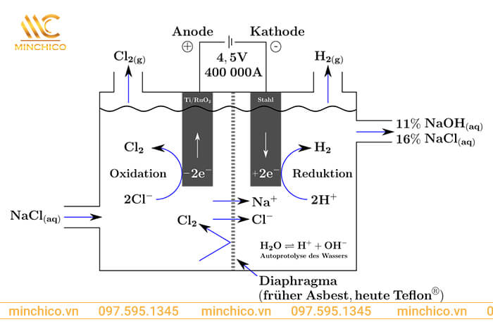 Điện phân dung dịch NaCl có màng ngăn ra sản phẩm gì? Ứng dụng như thế nào?